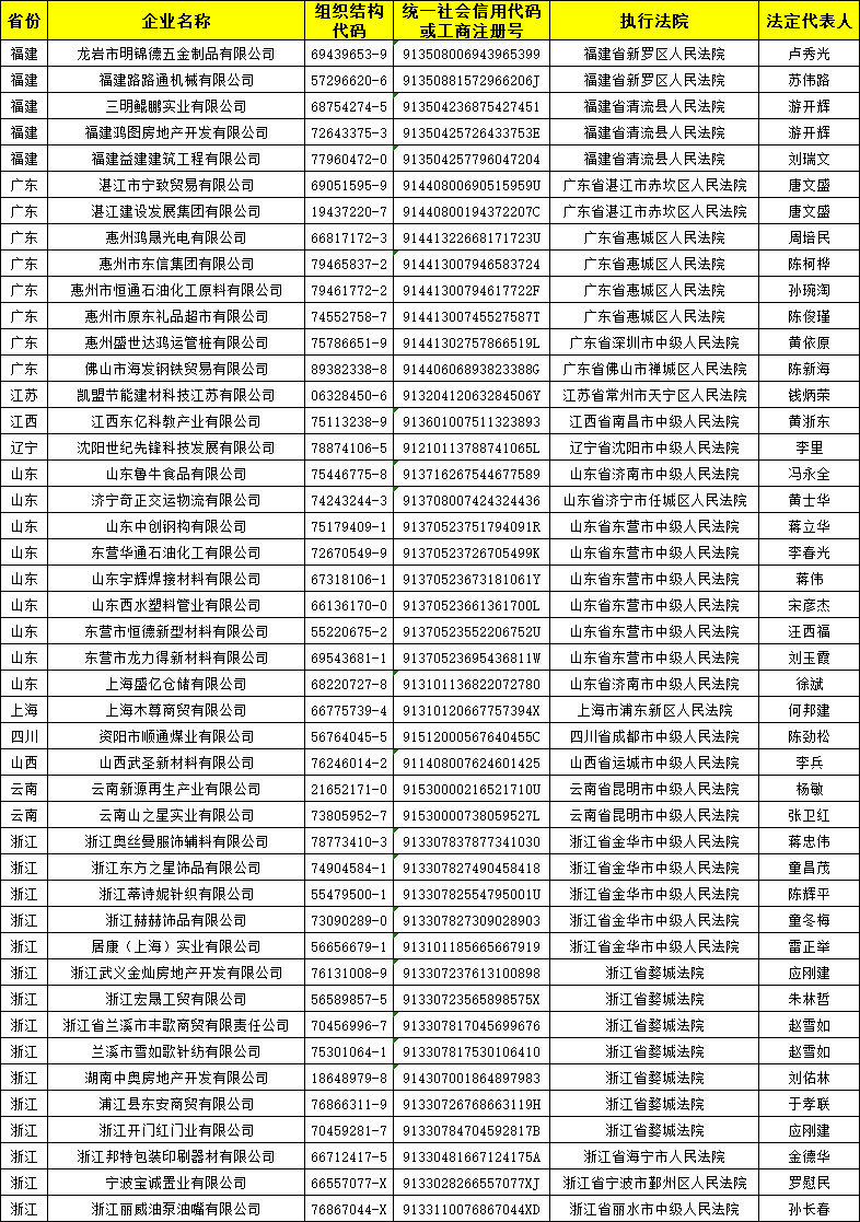 发改委最新涉金融领域黑名单:45家企业严重失信,32人涉及票据诈骗