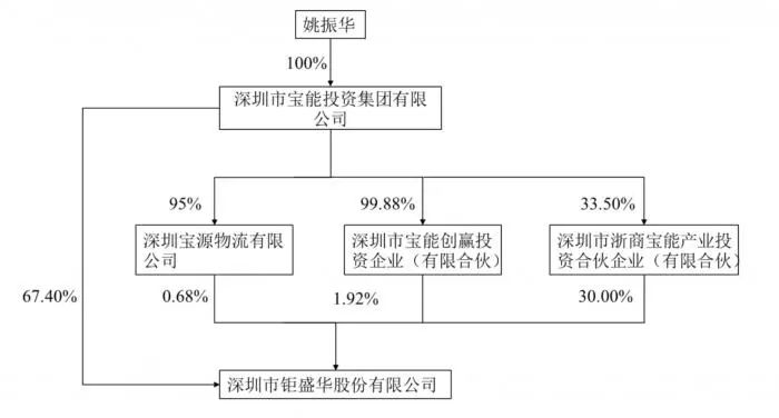 拆解宝能系钜盛华近千亿负债结构,那些行给了大授信?