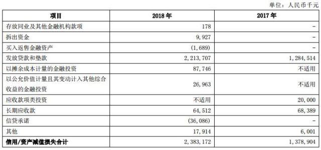 青岛银行去年贷款减值损失22亿增长7成 逾期贷款43亿