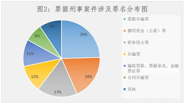 2015-2018年：上海法院共审理53件票据刑事案件，涉案金额总计近7.2亿元！