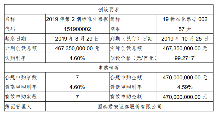 上海票据交易所：2019年第2期、第3期标准化票据创设结果