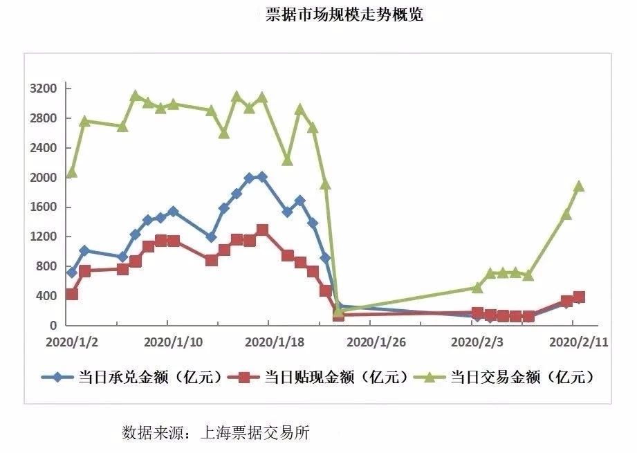 票交所：1月汇票承兑、贴现发生额同比均下降一成以上