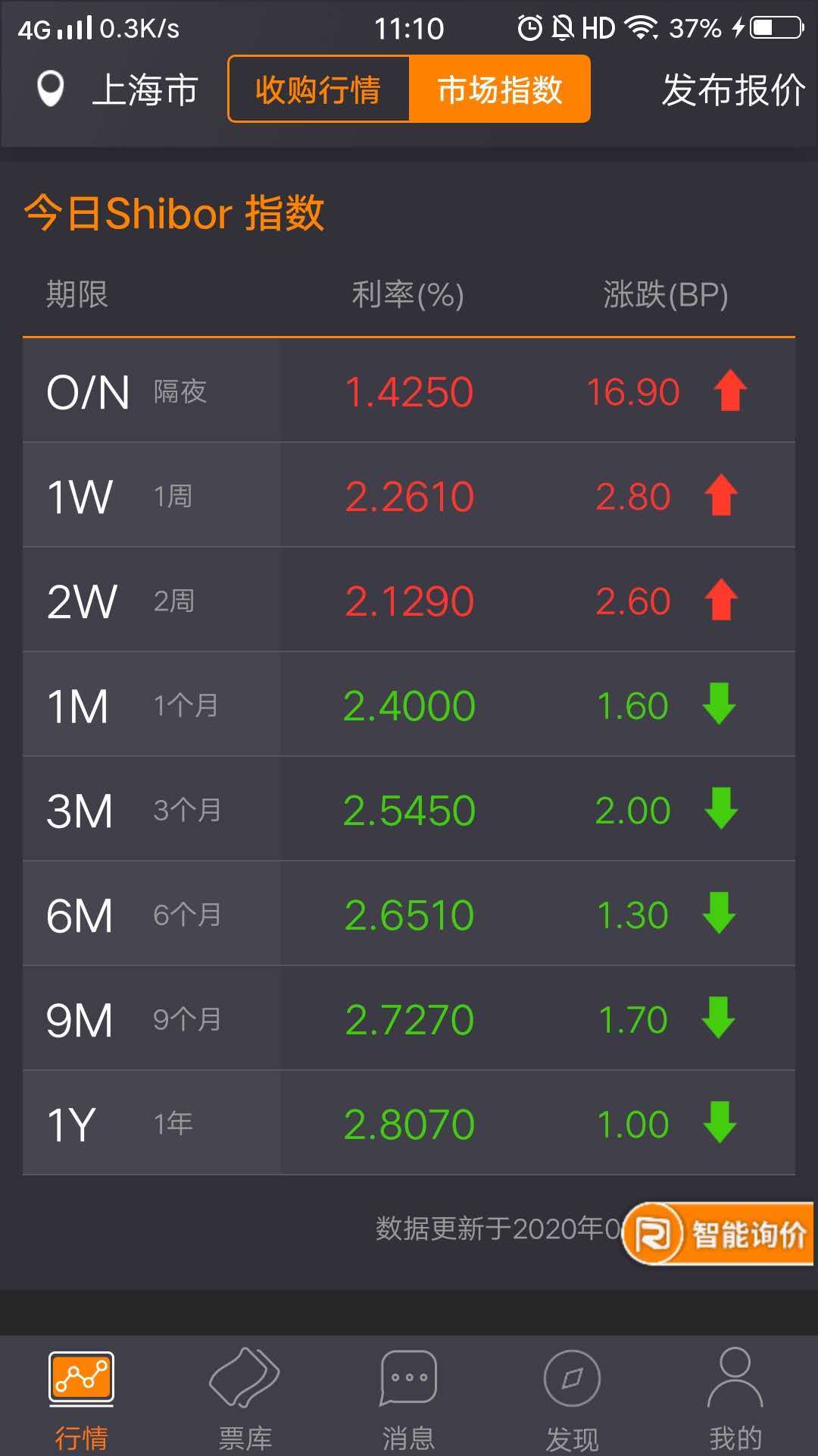 【货币市场概览】万亿逆回购到期，央妈则选择了“量缩价跌”