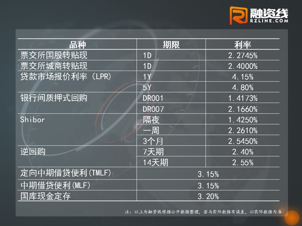 【货币市场概览】万亿逆回购到期，央妈则选择了“量缩价跌”