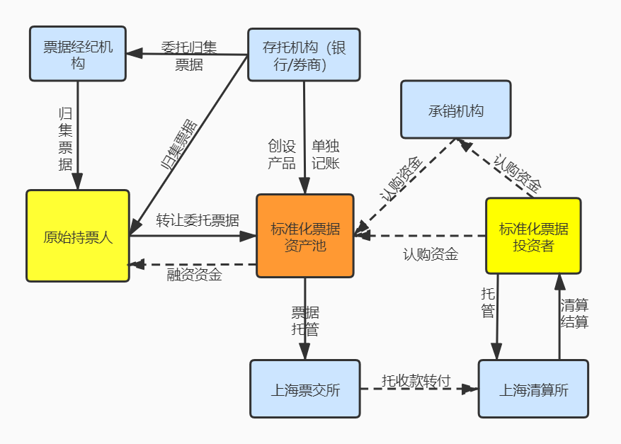 分享 | 标准化票据与票据市场-融资线