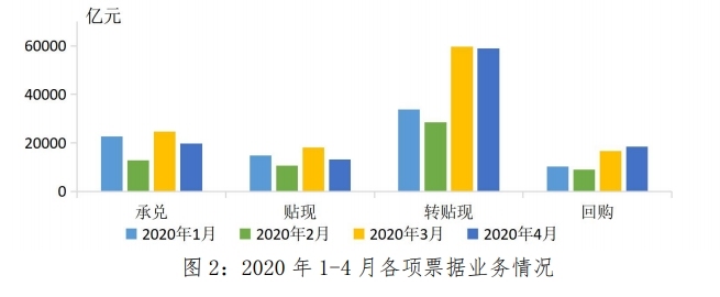 上海票据交易所：4月票据市场各项业务平稳增长