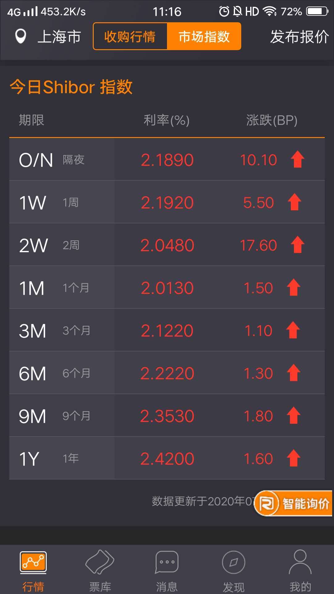 【票据报价简析】票价继续上涨，还是因为“票多、钱紧”！