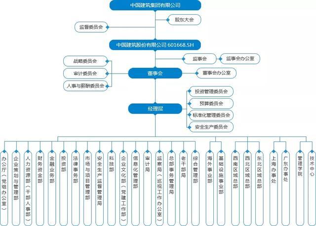 中铁,中铁建,中建,中交等央企组织架构全梳理