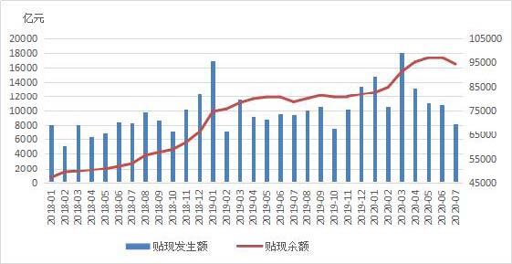 上海票交所：7月票据业务总量延续回落趋势  票据使用活跃度下降