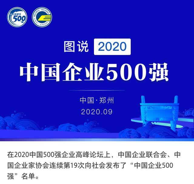 2020中国企业500强榜单发布 千亿级企业破200家