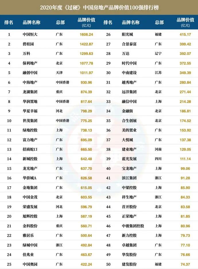 2020年中国房地产品牌价值100强排名一览