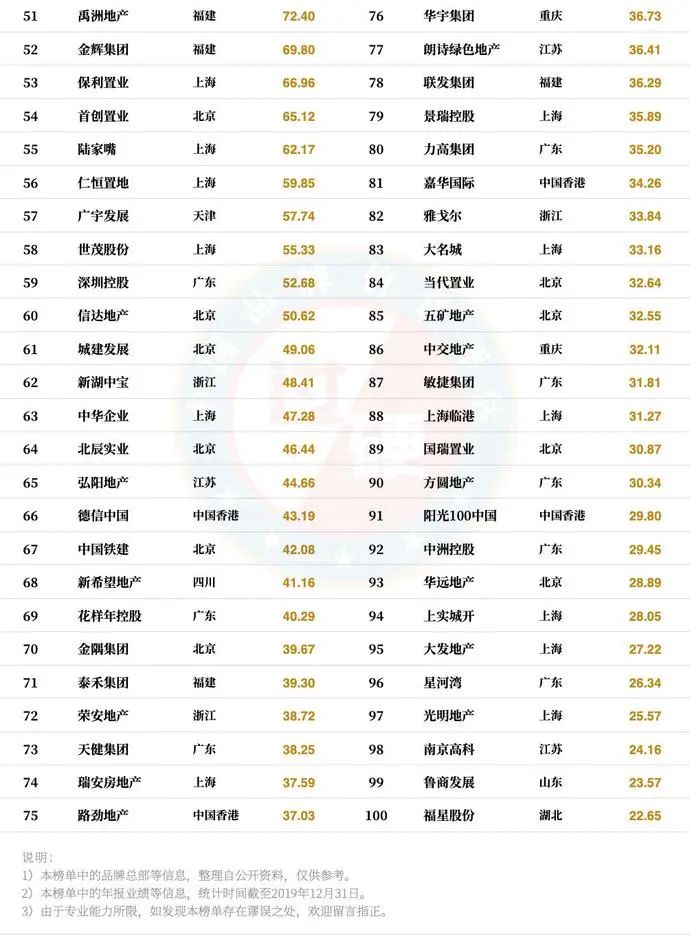 2020年中国房地产品牌价值100强排名一览