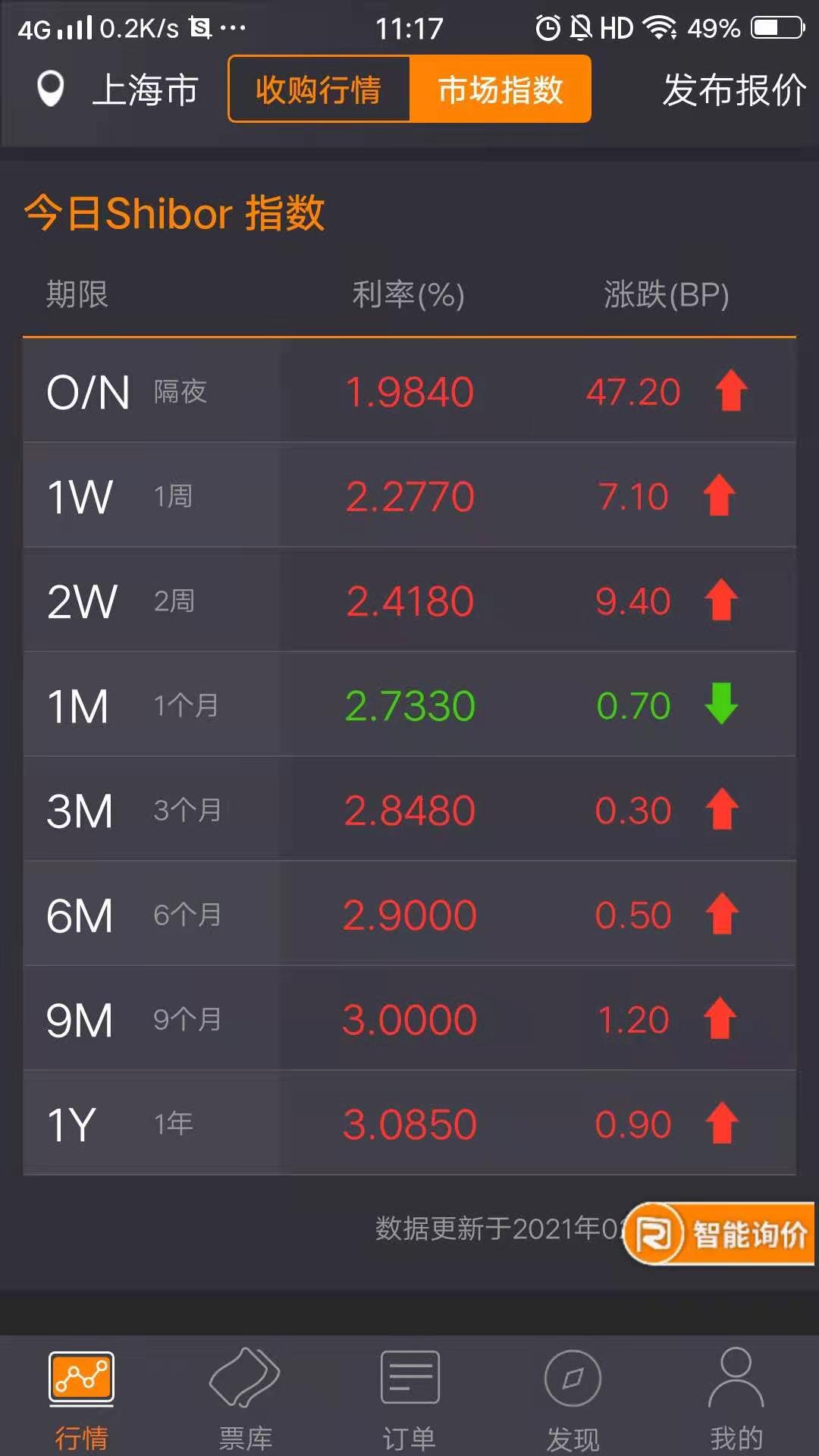 票据报价简析：票价终于松动，“贴现”还难吗？