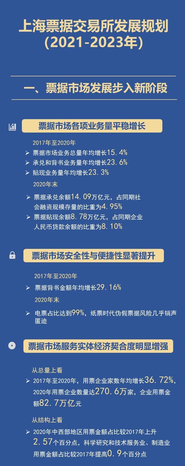 一图读懂｜上海票据交易所发展规划（2021-2023年）