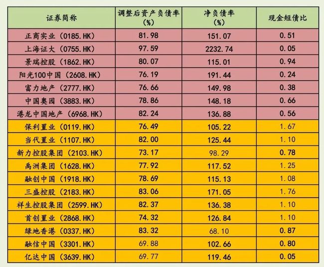 商票将纳入三道红线先看一下120家上市房企三条红线情况