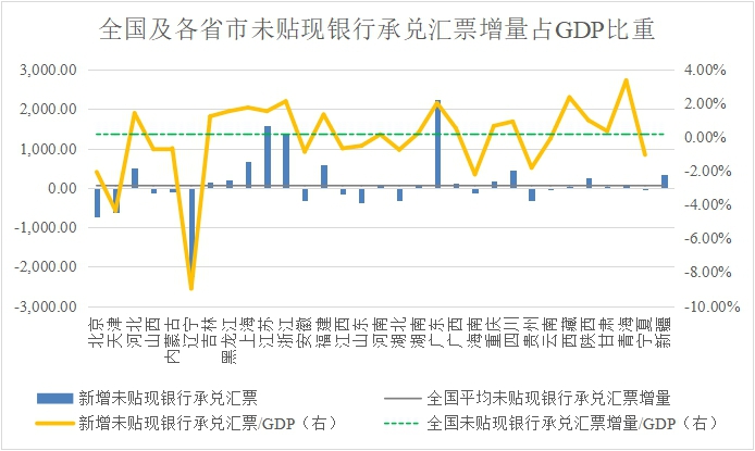全国及各省市新增社融（票据）与GDP分析