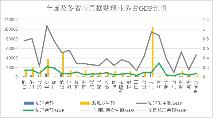 全国及各省市新增社融（票据）与GDP分析
